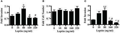 The effects of leptin on human cytotrophoblast invasion are gestational age and dose-dependent